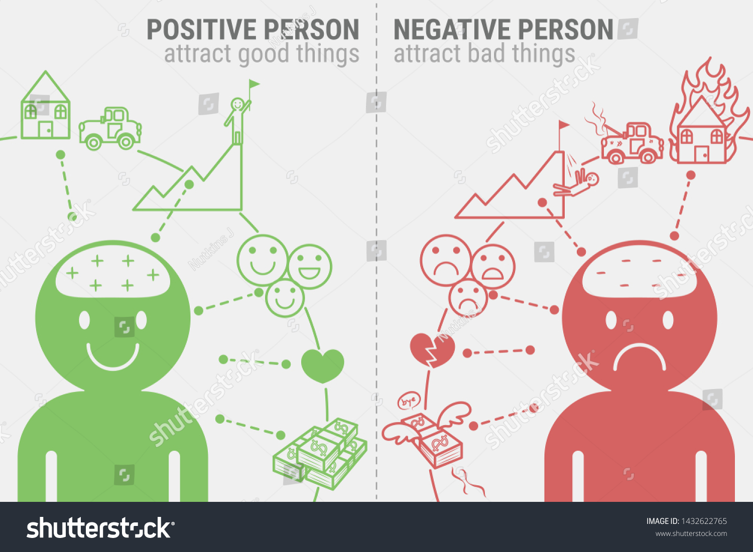 This image devided into two parts. In first left side part it show positive thinking attractacts good thing throuch multiple icons of good things. And in right side of image it shows negative thinking attracts negative things. In this it shows negative things through icons.
